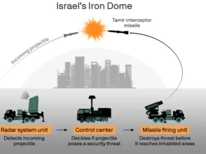 Iron Dome: Israel’s Short-Range Missile Defense System Explained